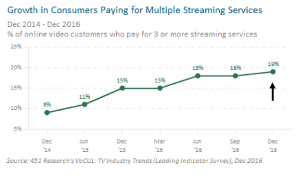 Growth in Consumers Paying for Multiple Streaming Services