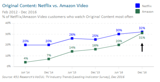 Original Content: Netflix vs. Amazon Video