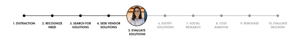 Stage 5: Evaluate Solutions