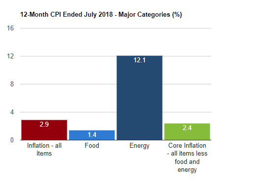 12-Month CPI Ended July 2018 - Major Categoires (%)