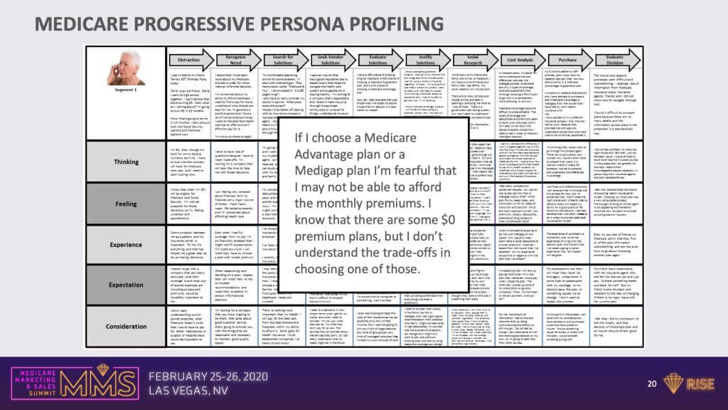 Medicare Progressive Persona Profiling